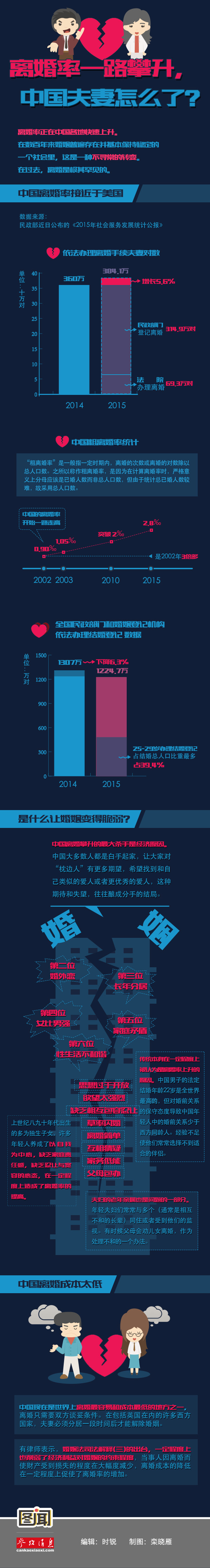  离婚率一路攀升，中国夫妻离婚太容易了