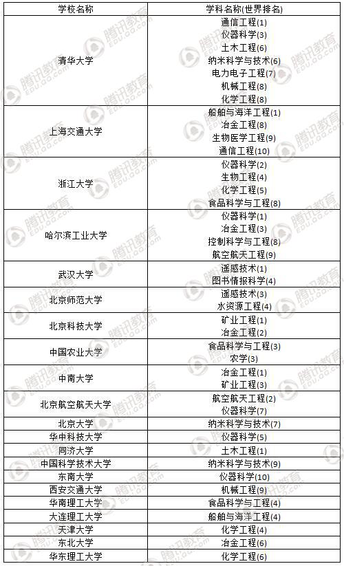 世界一流学科排名发布 中国高校8个学科居首
