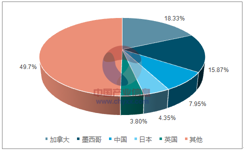 美国出口到中国的农产品结构