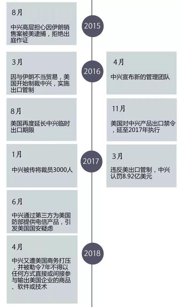 中兴遭美制裁大事记
