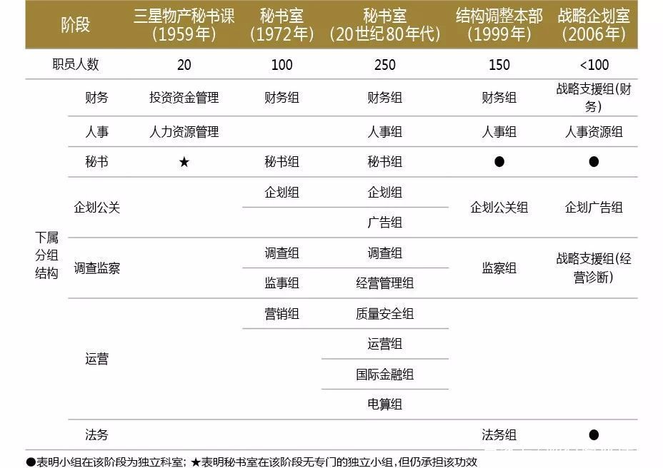 秘书室的演变