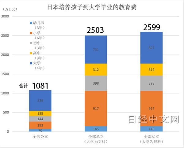 日本培养孩子到大学毕业要多少钱？