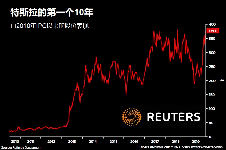 颠覆性十年:2010-2019改变全球市场十大趋势