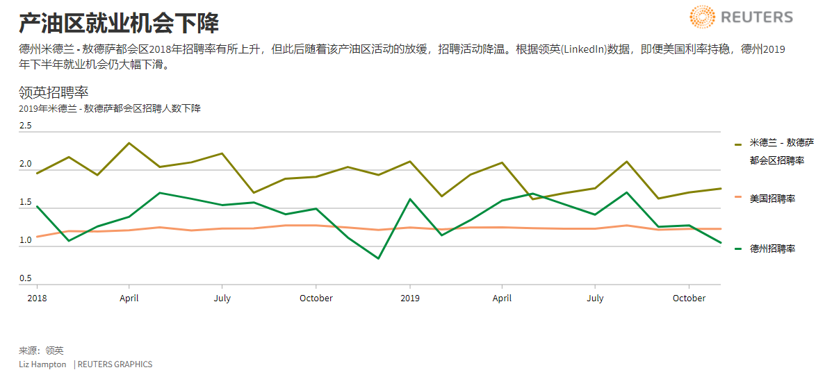 美国页岩油产业经多年高速增长后今年踩刹车