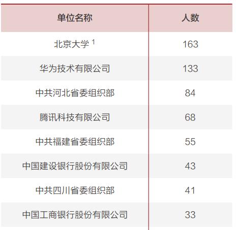 国内最优秀大学的毕业生们都去哪了