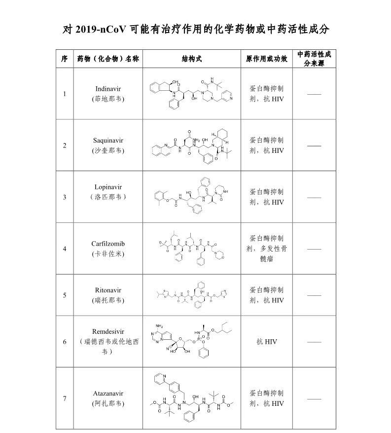 中科院发现30种药物可能对新型冠状病毒有效