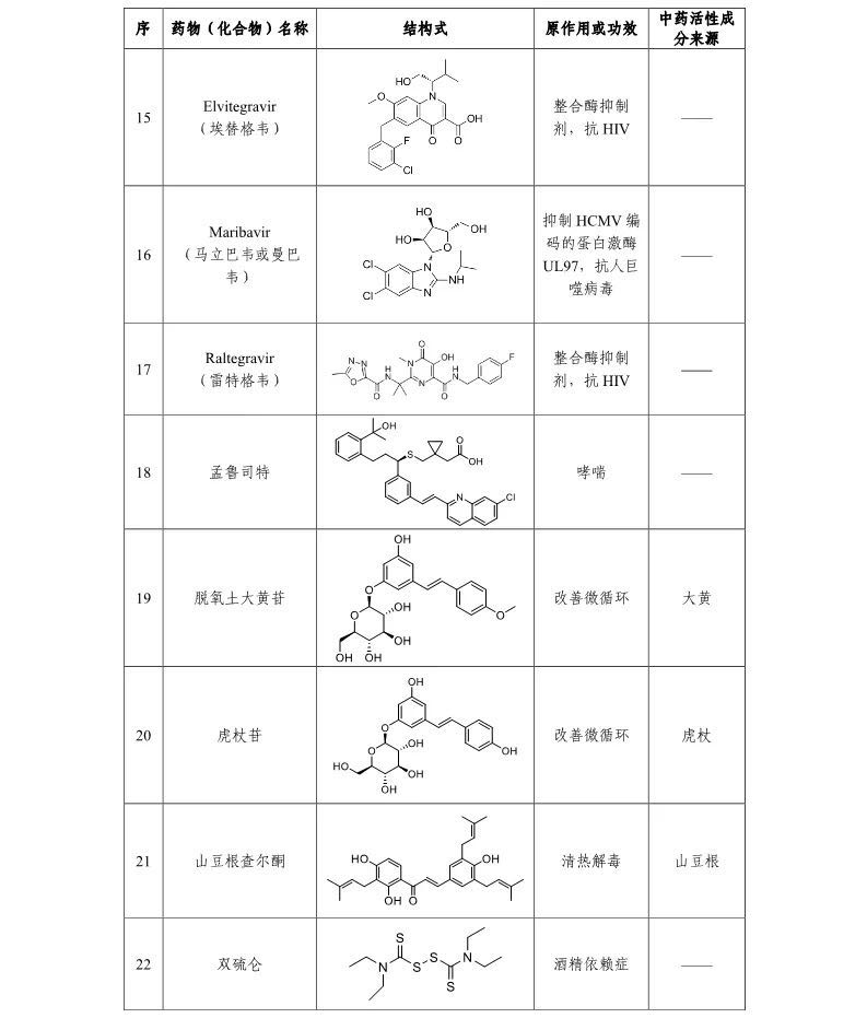 中科院发现30种药物可能对新型冠状病毒有效