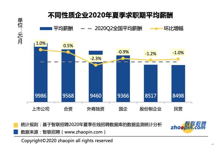 夏季招聘热度回升 38城平均招聘月薪8715元