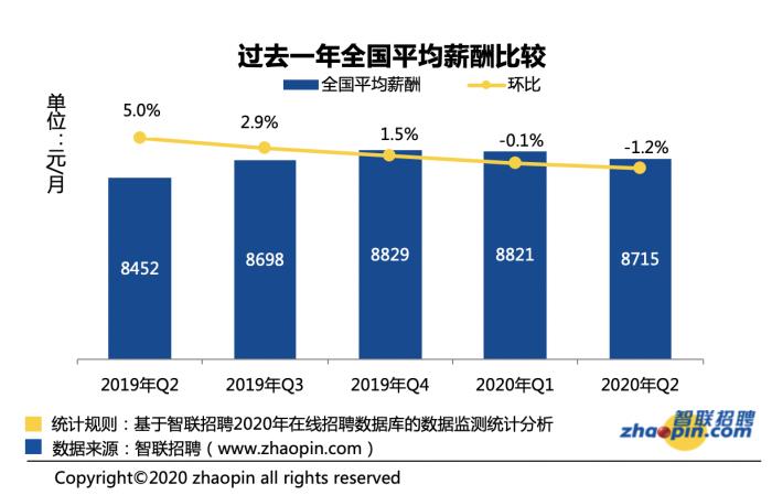 夏季招聘热度回升 38城平均招聘月薪8715元