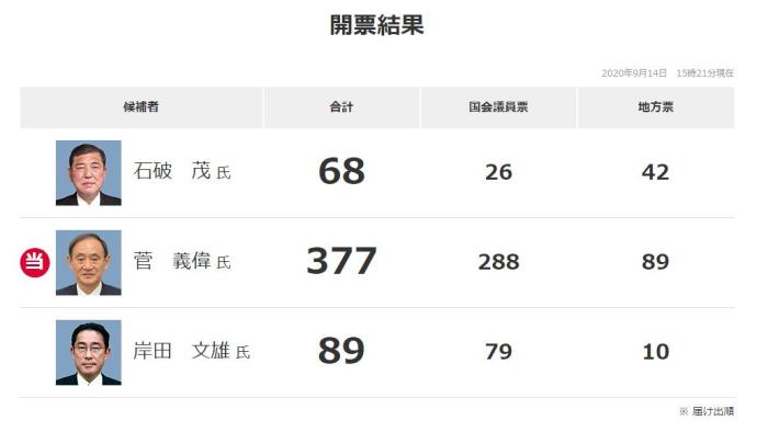 万年秘书菅义伟接班安倍下站第99任日本首相2.jpg