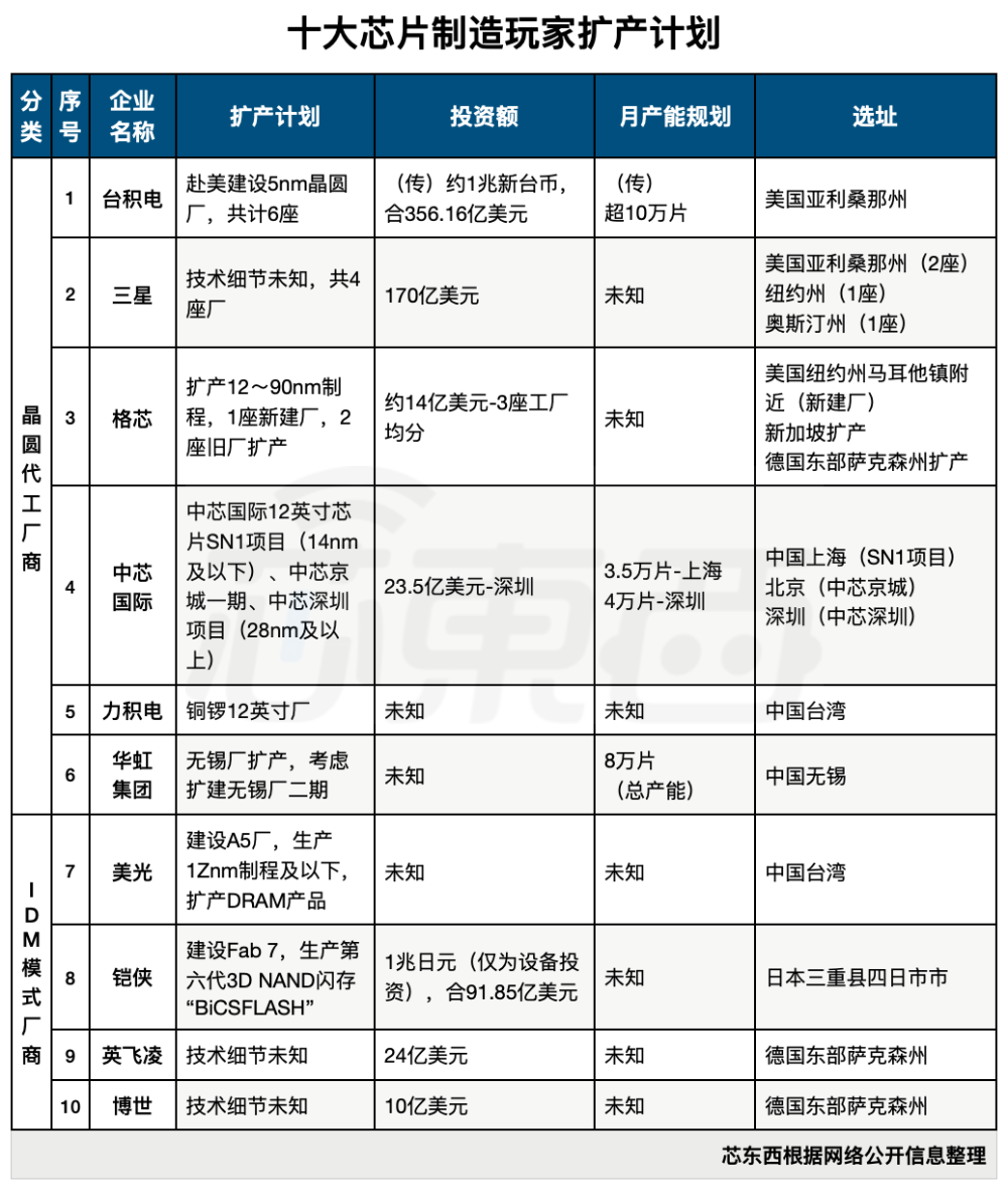 十大芯片制造玩家扩产计划