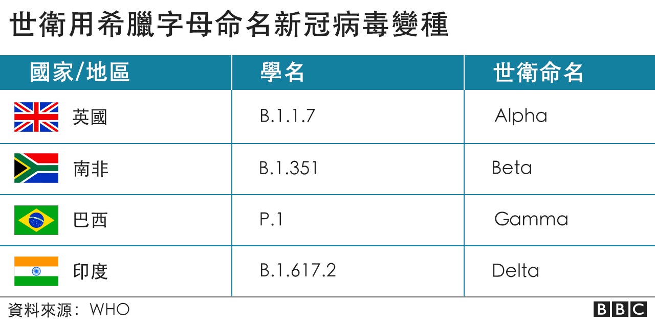 WHO新冠病毒变异株命名