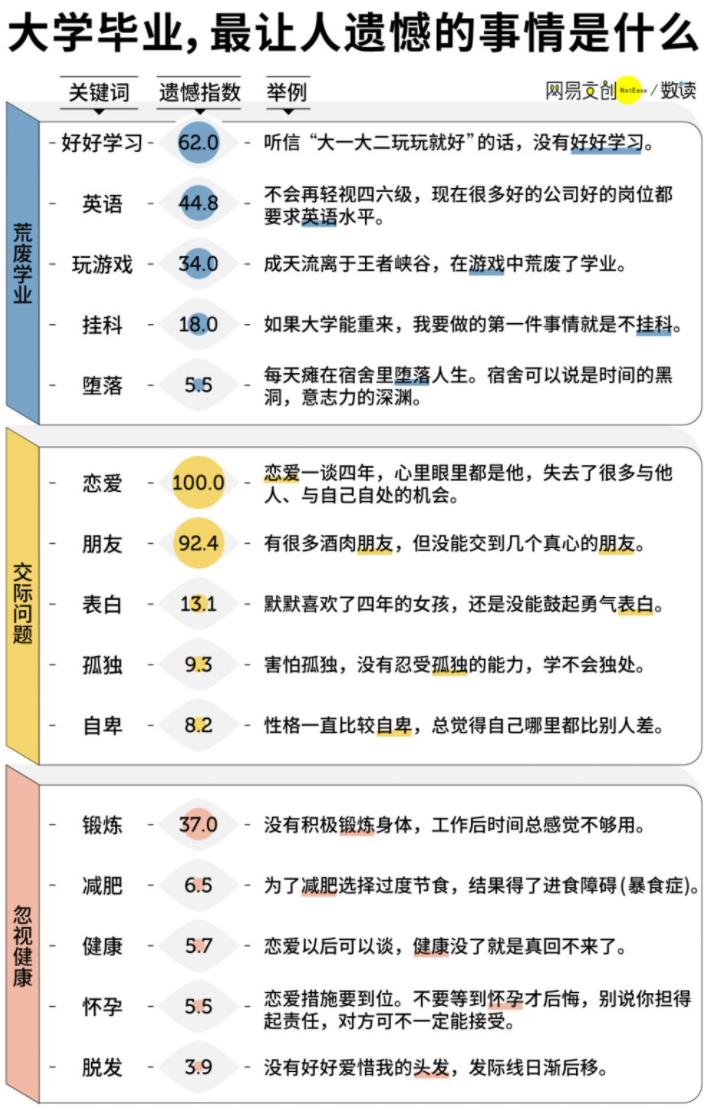  大学毕业生的遗憾