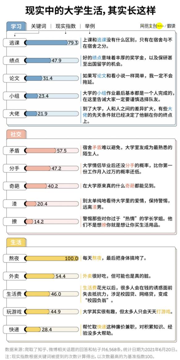 现实里的大学生活