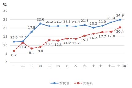 历届全国人大女代表、政协女委员所占比重
