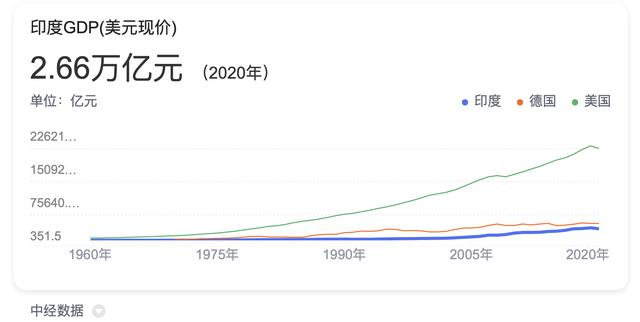 中经数据印度历年GDP