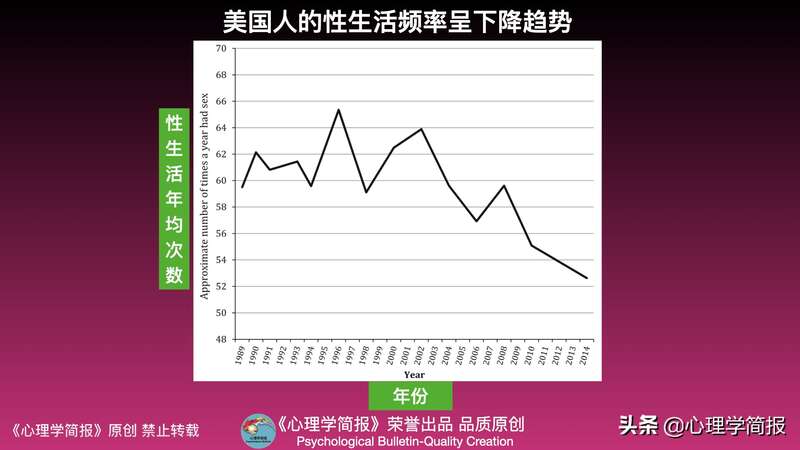 美国人性生活频率下降