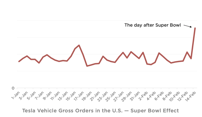 特斯拉超级杯效应