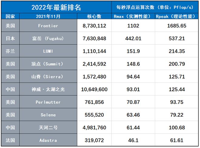 超级计算机排行榜TOP500