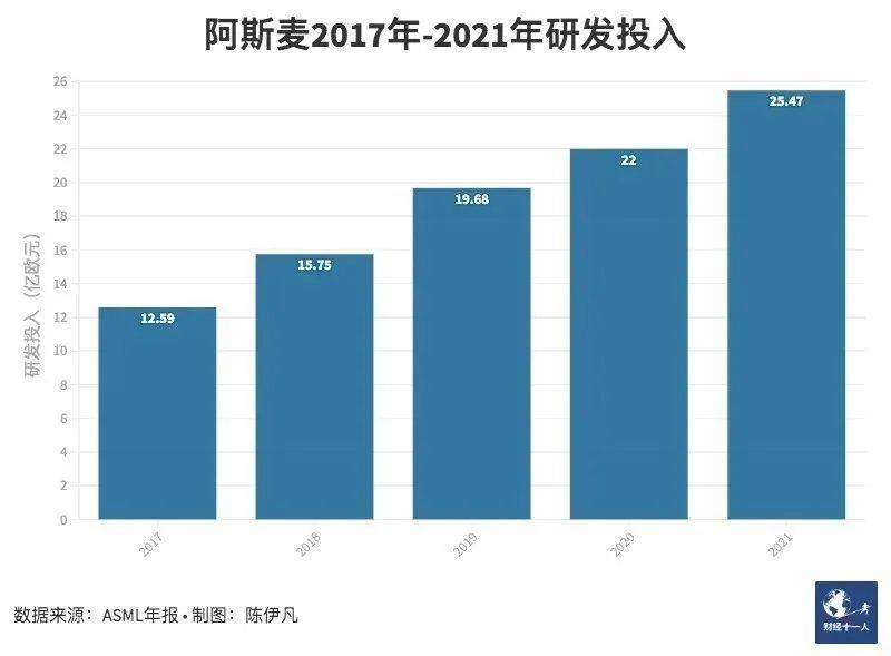 2021年，光刻机巨头阿斯麦公司（ASML）的研发投入达到25亿欧元