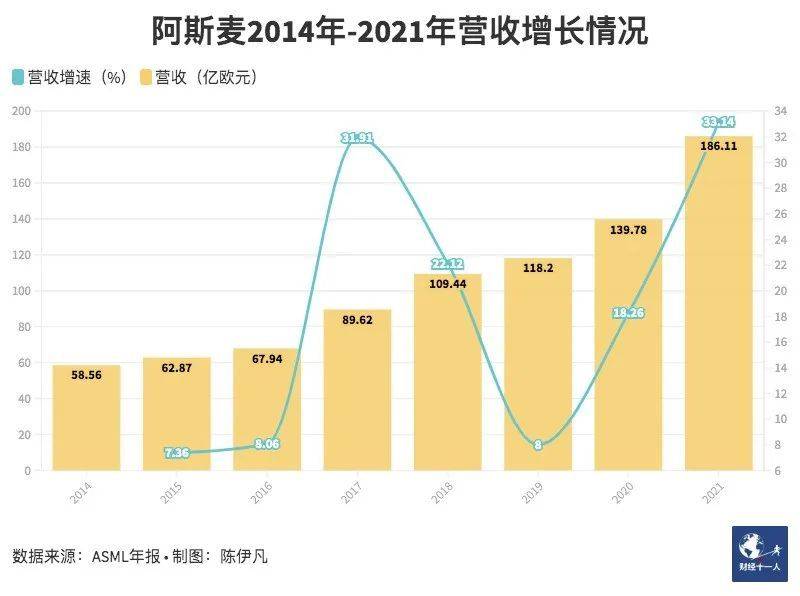 先进制程上有绝对优势的设备厂商阿斯麦公司的财报显示，其2021年总营收为186亿欧元 ...