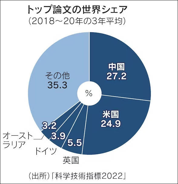 中美英等国被引用次数排名前1％的论文篇数占比图