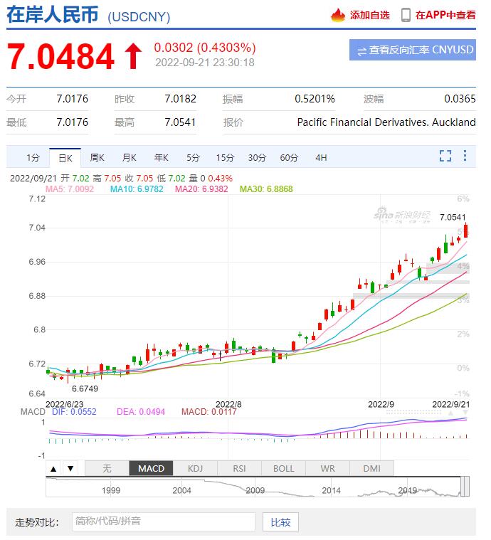 美国升息前夕离岸人民币汇率一度跌破7.06！