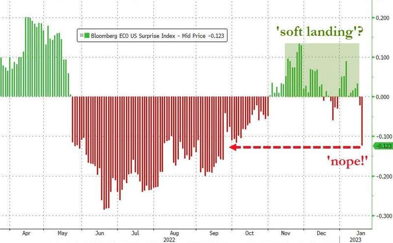 反映经济数据公布值和预期值之差的美国经济意外指数（US Surprise Index）较上周大幅下降 ...
