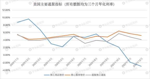 美国核心商品价格开始下跌
