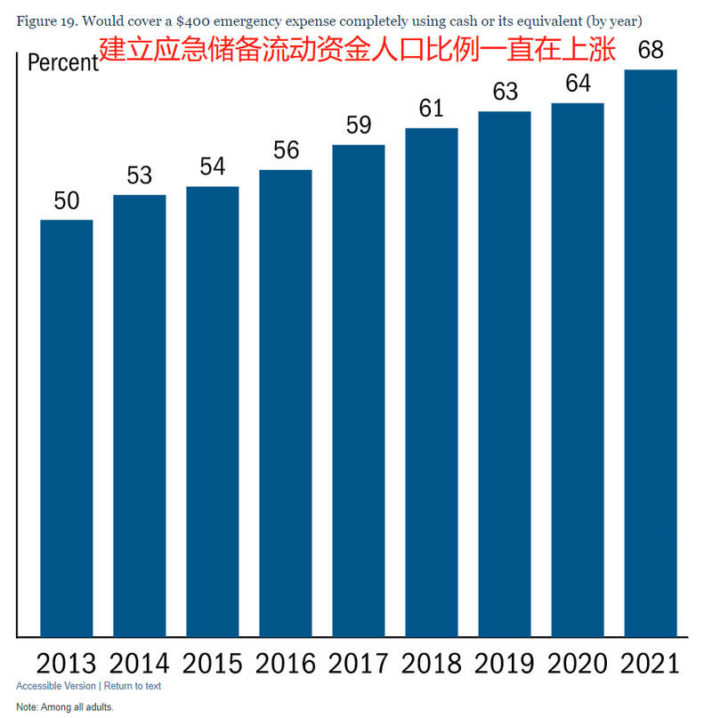 2021年美国人群中已经有68%的人口建立了这样的应急储备流动资金——美国贫富差距仍很大，但财务状况整体的 ...