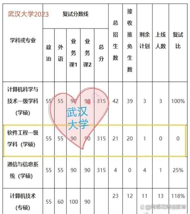 武汉大学的软件工程专业，计划招收21人，接收保研生20人，只要招收1人。这本身就是耍流氓了。而报考这个专 ...