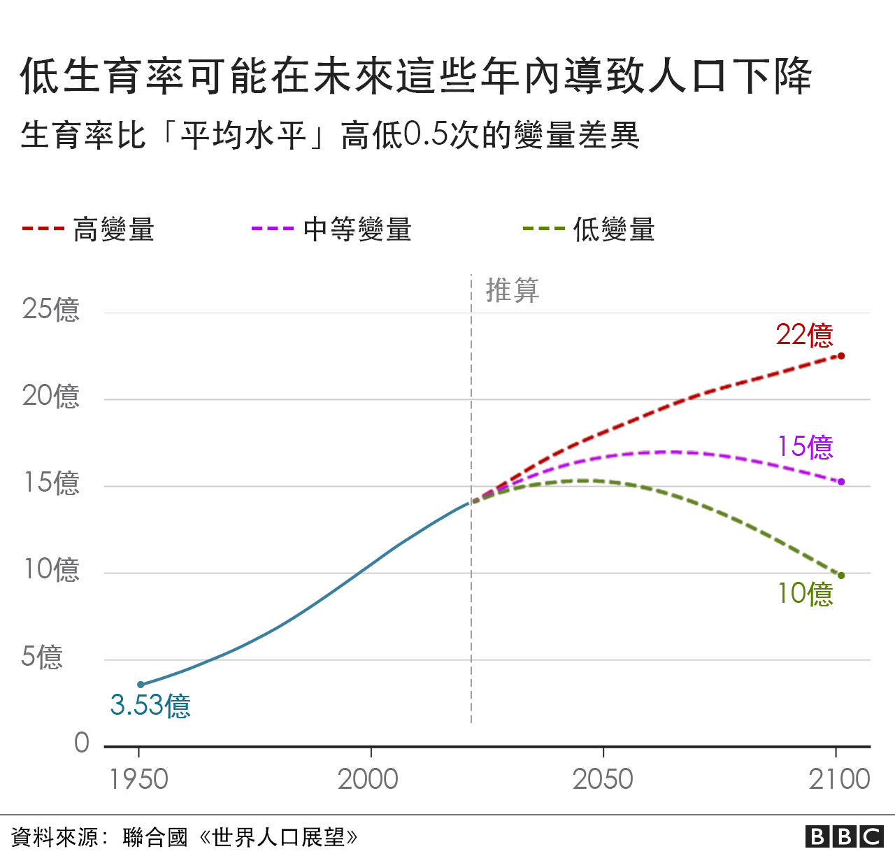 低生育率可能导致人口增长下降