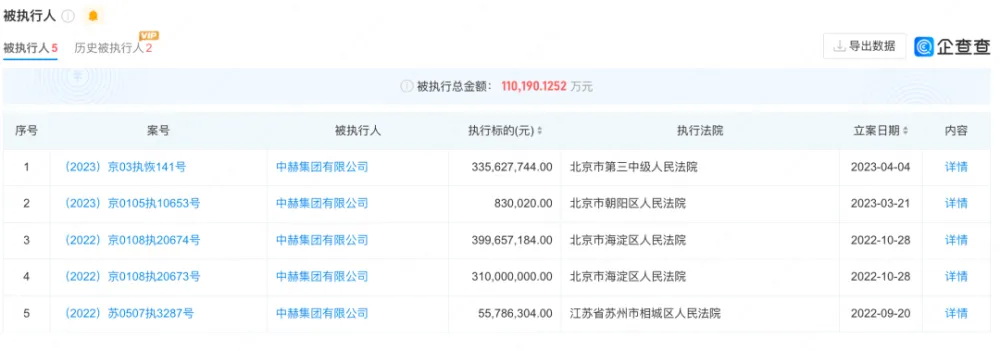 据企查查App显示，中赫集团有限公司也存在多个被执行人信息，被执行总金额超11亿元 ...