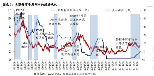 美联储货币周期中的经济危机