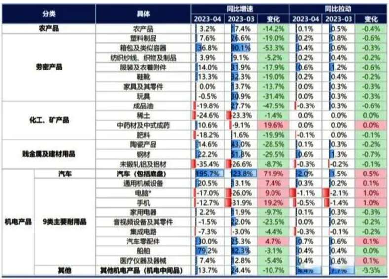 从国内出口产品结构看，化工、矿产品与贱金属及建材用品出口较3月明显回落 ...