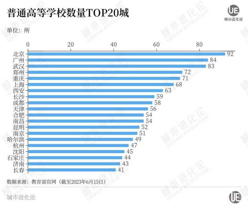 普通高等学校数量TOP20城