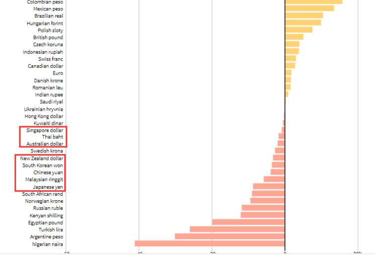 亚洲货币在今年兑美元下跌的货币中，却占据着不小的比重
