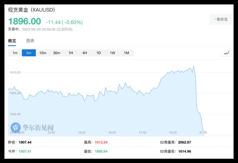 现货黄金目前已跌穿1900整数关口