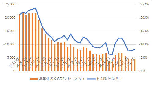 中国民间对外净负债情况