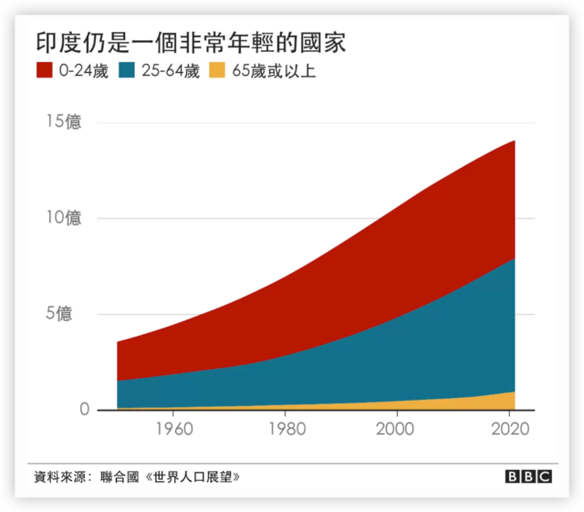 印度拥有庞大的年轻人口，14.08亿人口的平均年龄为27岁