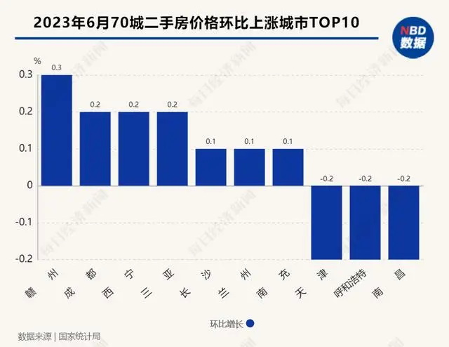 70城市二手房价格环比上涨Top10