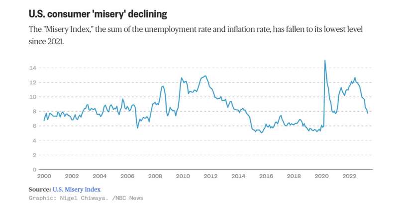 US consumer misery declining