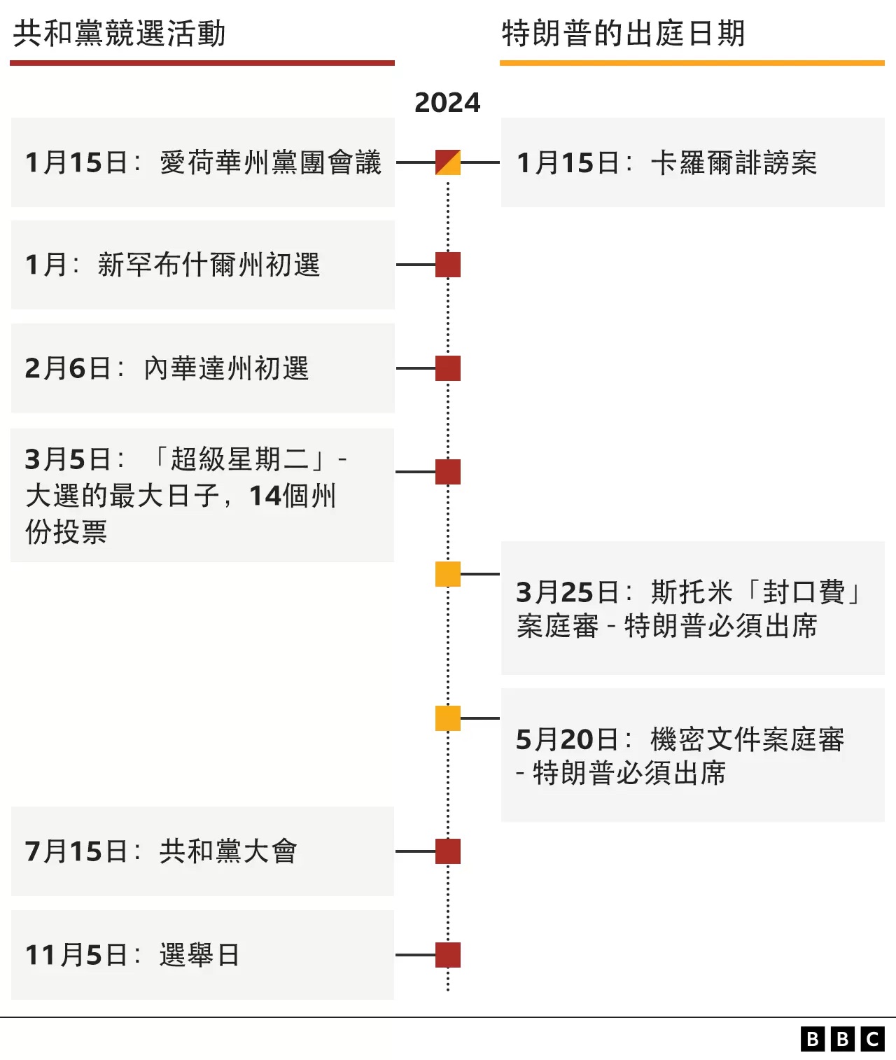 特朗普诉讼和共和党竞选时间表