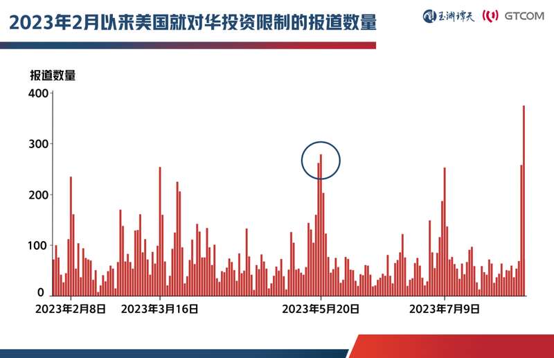 对华投资限制开始成为媒体报道的热词