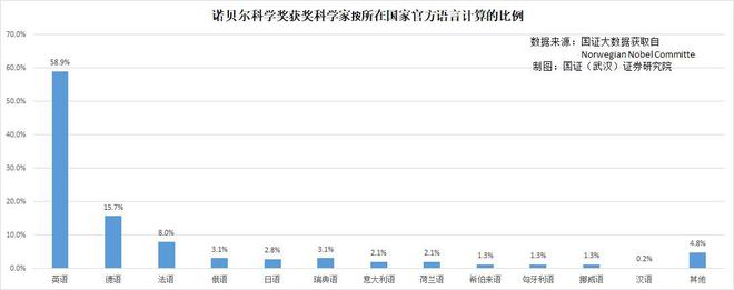 全球排名前100的大学使用的教学语言比重