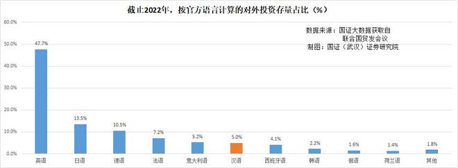 全球按官方语言计算的GDP比重