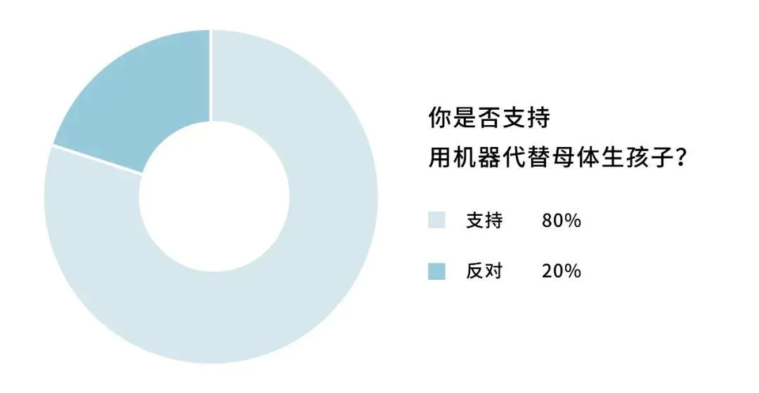 参与一条调研的观众，整体对人造子宫持积极态度