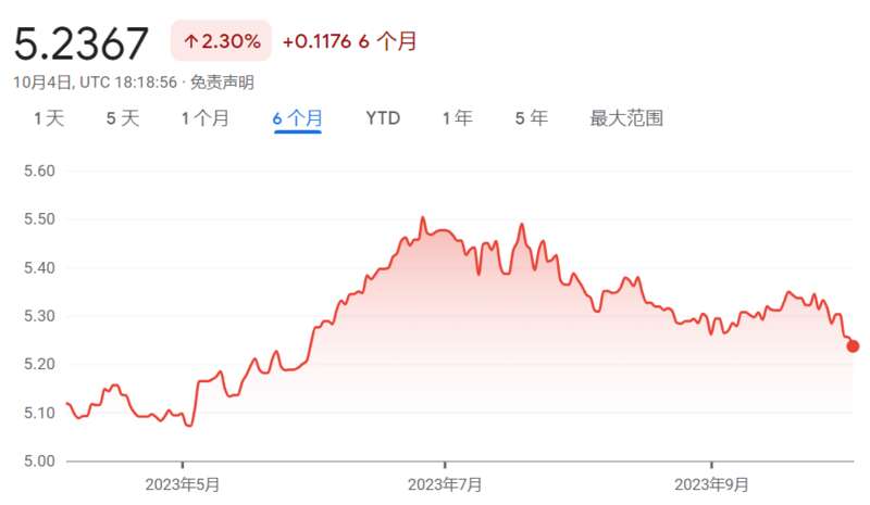 加币兑人民币也跌至自2023年6月以来的最低点