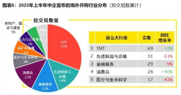 2023年上半年中企宣布的海外并购行业分布