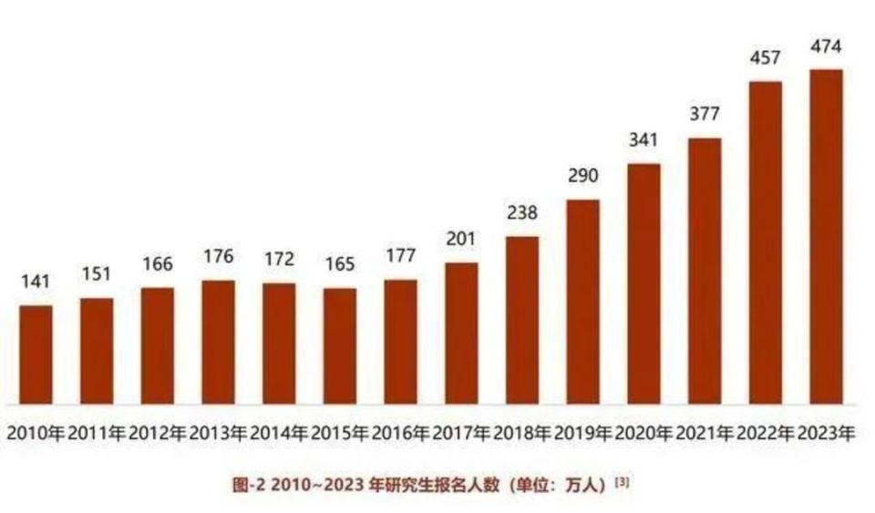 研究生报名人数